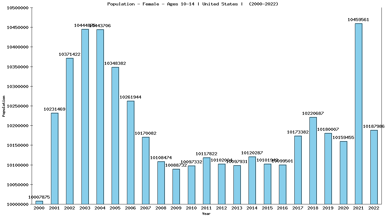 Graph showing Population - Female - Aged 10-14 - [2000-2022] | United States, United-states