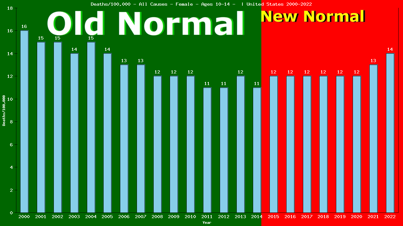 Graph showing Deaths/100,000 Female 10-14 from All Causes