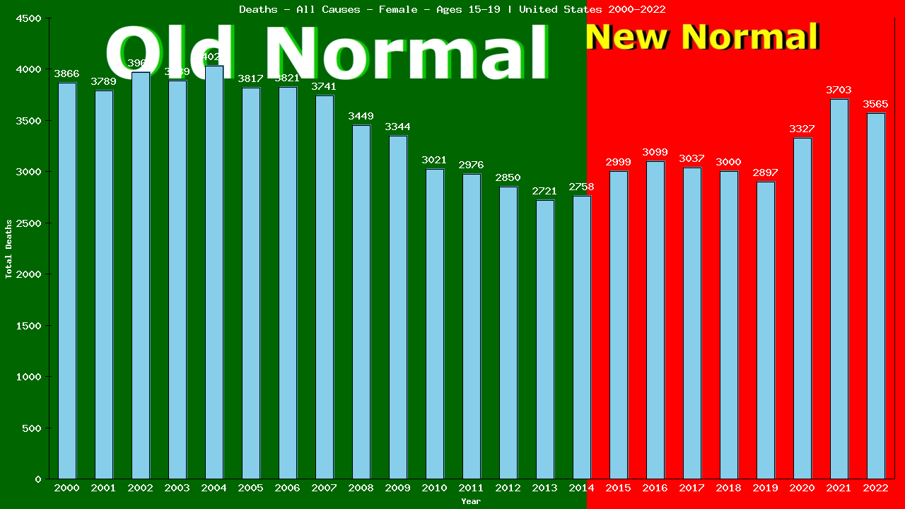 Graph showing Deaths - All Causes - Female - Aged 15-19 | United States, United-states