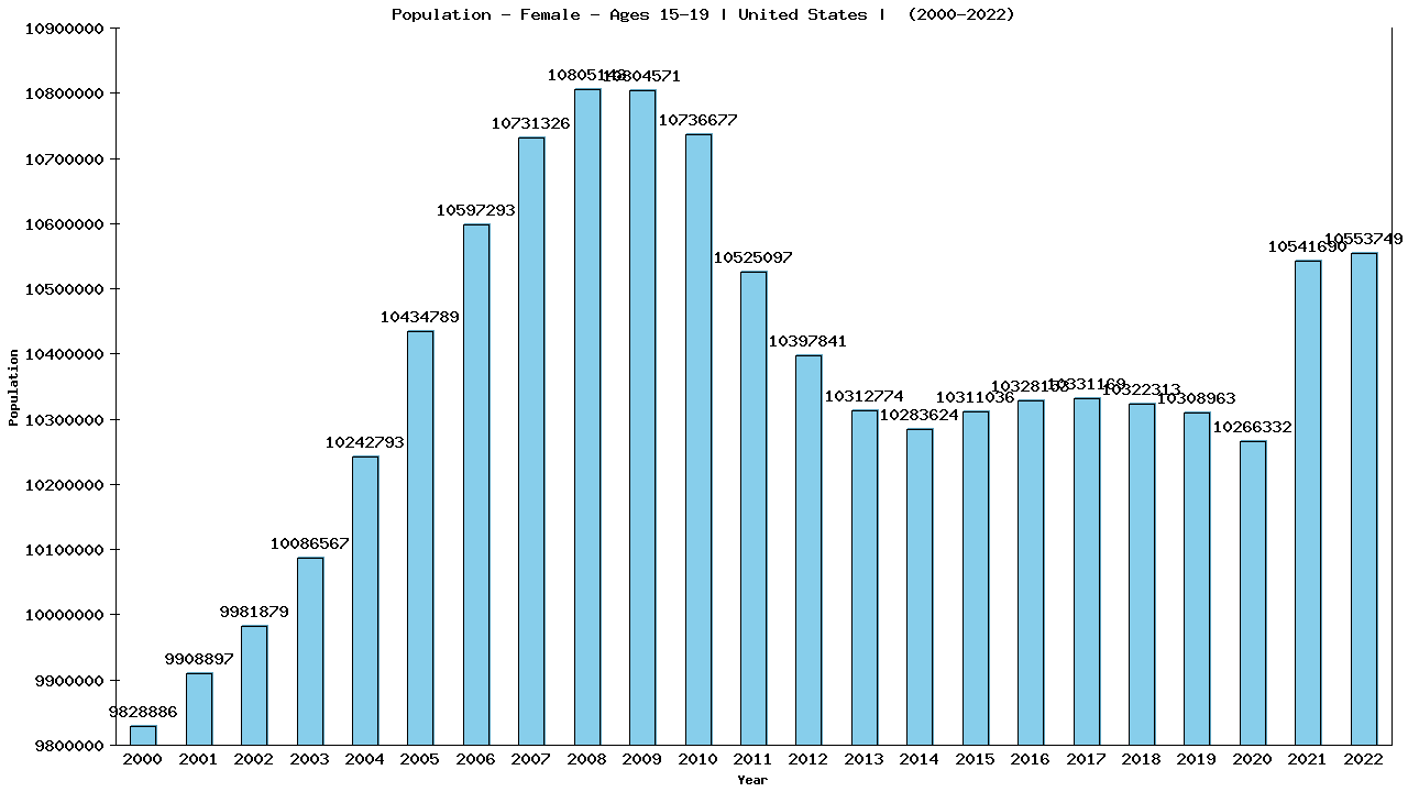 Graph showing Population - Female - Aged 15-19 - [2000-2022] | United States, United-states
