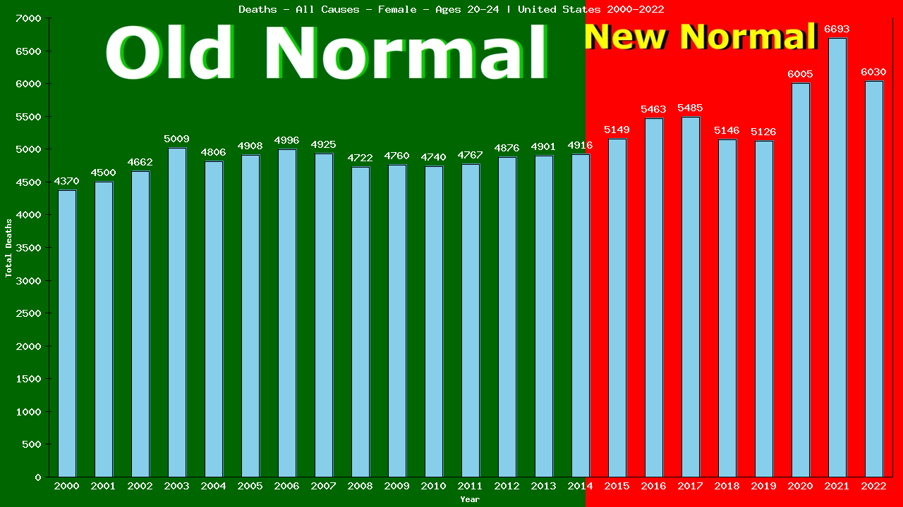 Graph showing Deaths - All Causes - Female - Aged 20-24 | United States, United-states