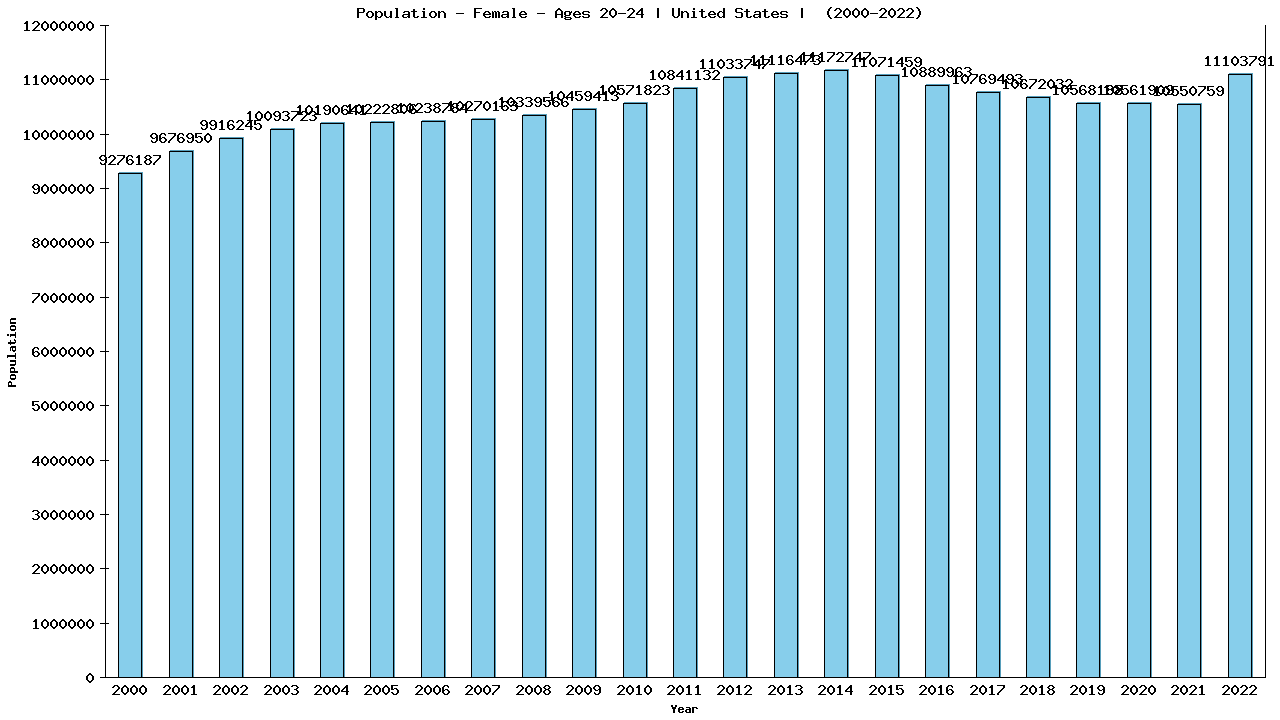 Graph showing Population - Female - Aged 20-24 - [2000-2022] | United States, United-states
