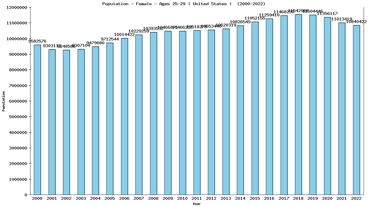 Graph showing Population - Female - Aged 25-29 - [2000-2022] | United States, United-states