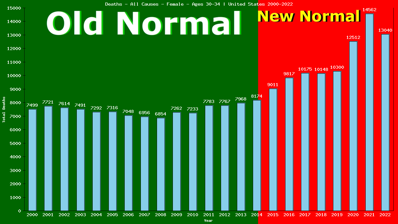 Graph showing Deaths - All Causes - Female - Aged 30-34 | United States, United-states