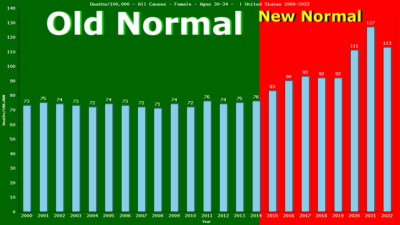 Graph showing Deaths/100,000 Female 30-34 from All Causes