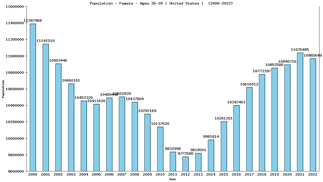 Graph showing Population - Female - Aged 35-39 - [2000-2022] | United States, United-states
