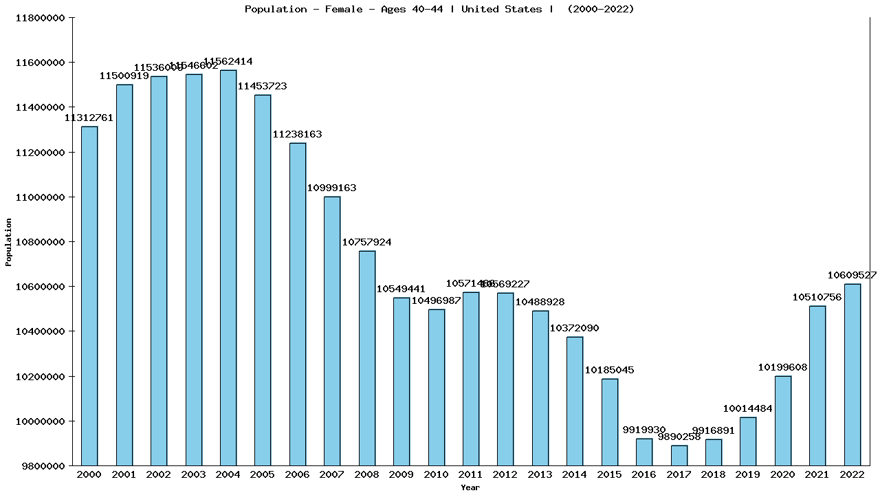Graph showing Population - Female - Aged 40-44 - [2000-2022] | United States, United-states