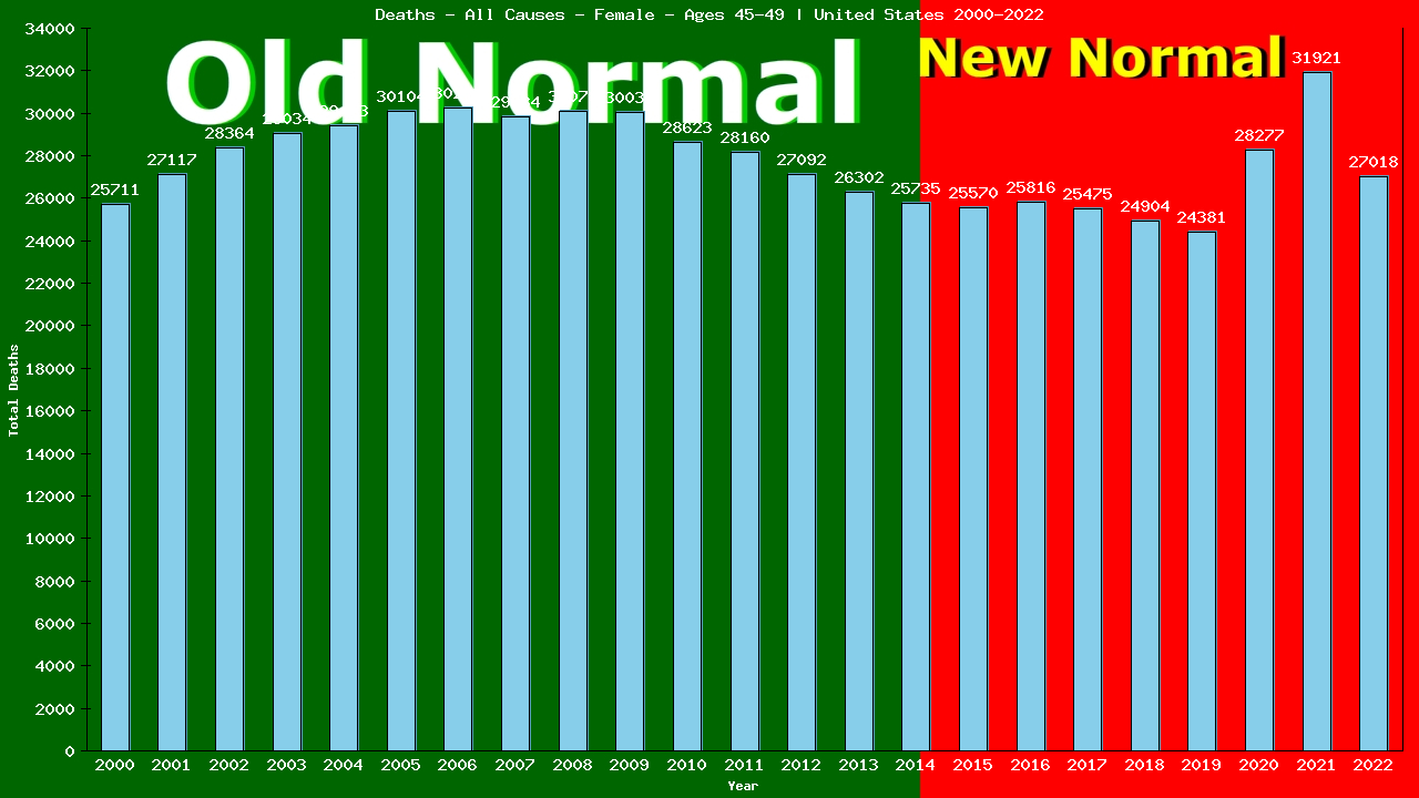 Graph showing Deaths - All Causes - Female - Aged 45-49 | United States, United-states