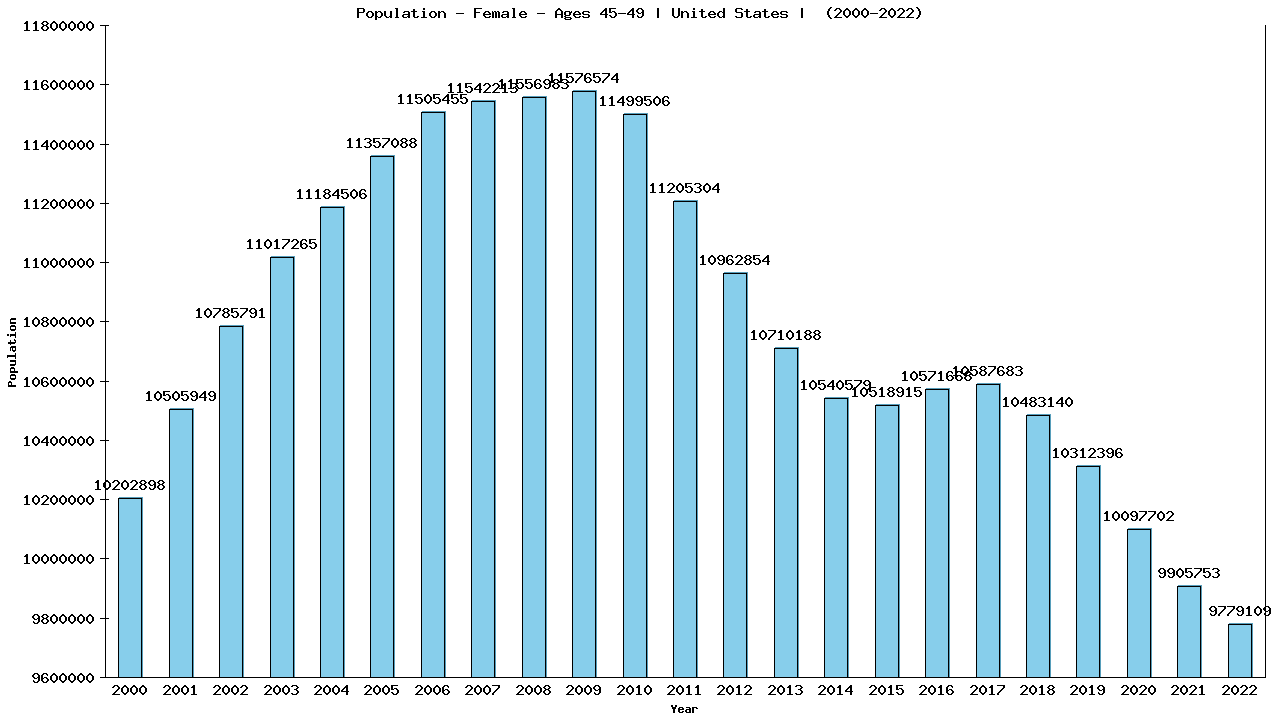 Graph showing Population - Female - Aged 45-49 - [2000-2022] | United States, United-states