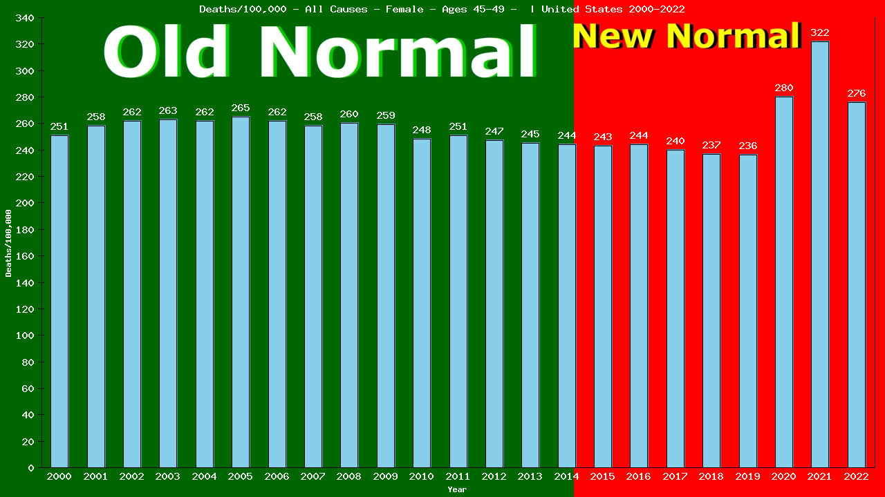 Graph showing Deaths/100,000 Female 45-49 from All Causes