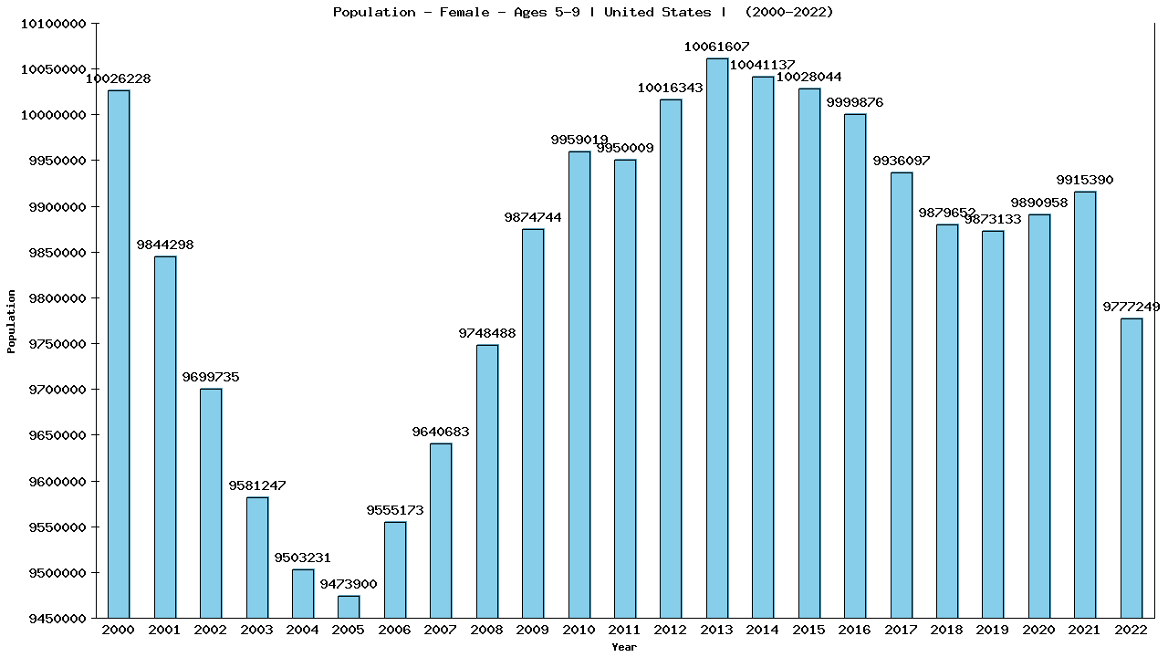 Graph showing Population - Female - Aged 5-9 - [2000-2022] | United States, United-states