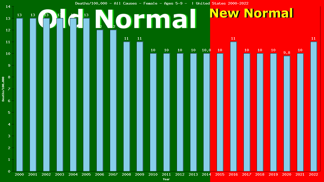Graph showing Deaths/100,000 Female 5-9 from All Causes