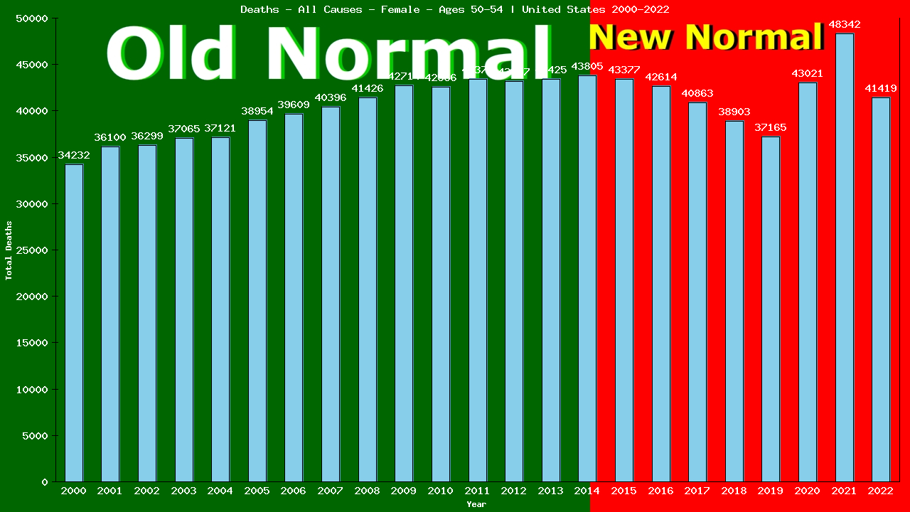 Graph showing Deaths - All Causes - Female - Aged 50-54 | United States, United-states