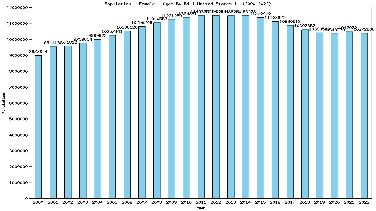Graph showing Population - Female - Aged 50-54 - [2000-2022] | United States, United-states