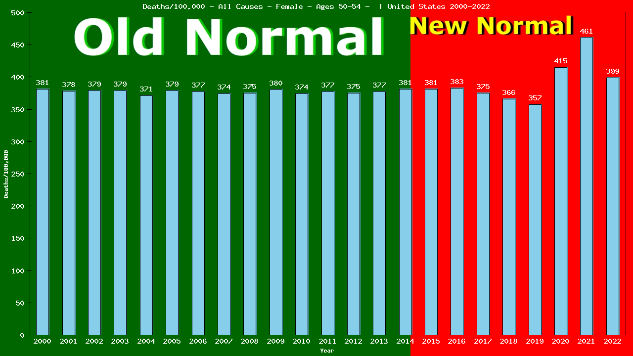 Graph showing Deaths/100,000 Female 50-54 from All Causes
