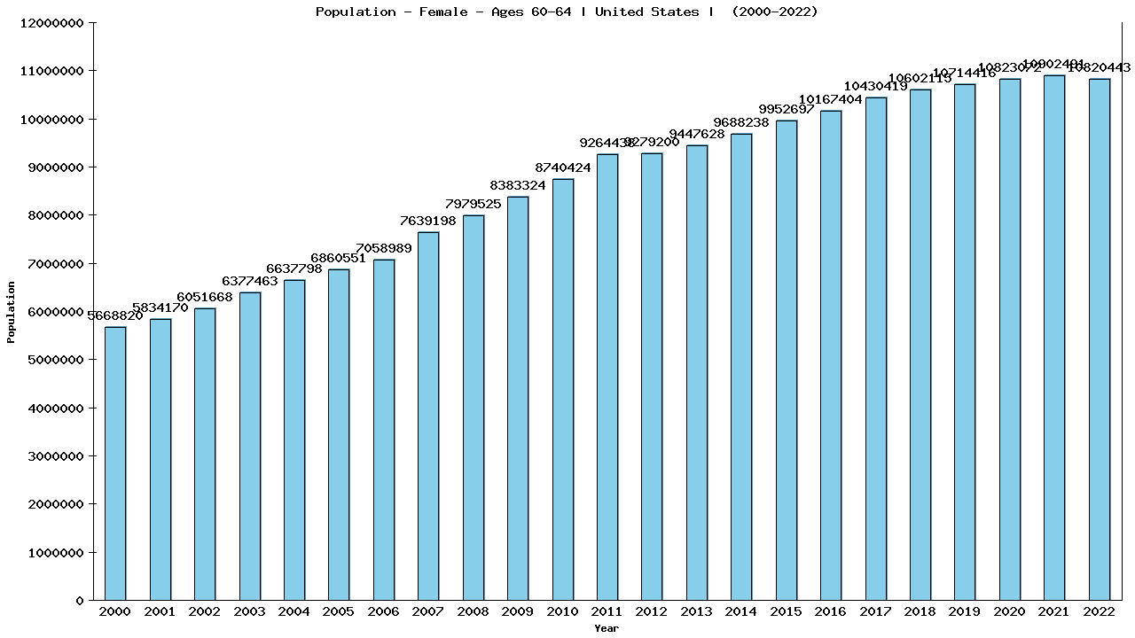 Graph showing Population - Female - Aged 60-64 - [2000-2022] | United States, United-states