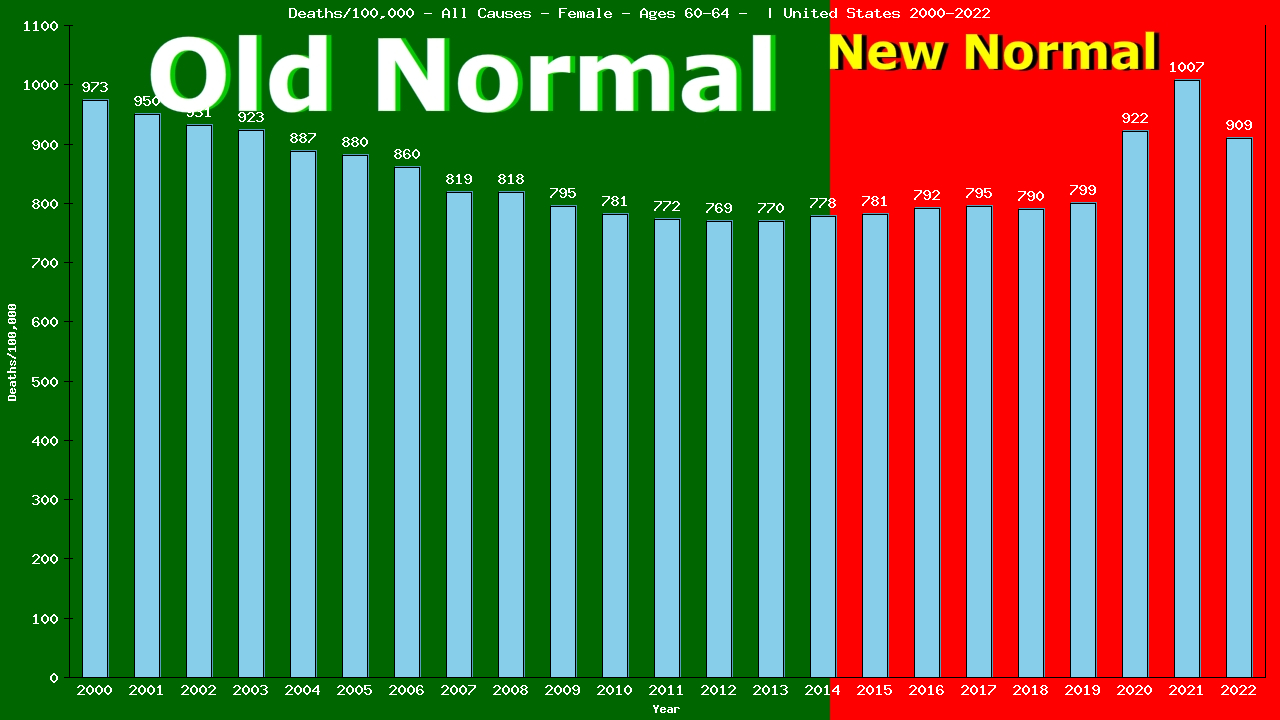 Graph showing Deaths/100,000 Female 60-64 from All Causes