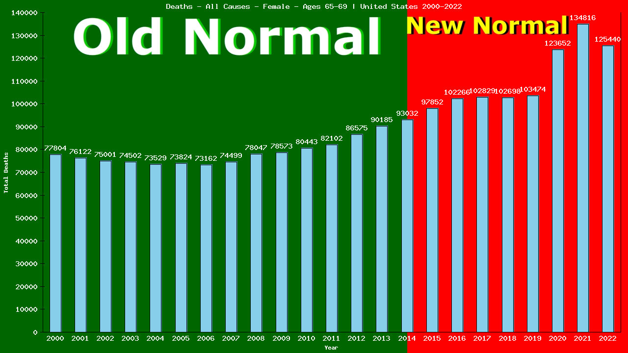 Graph showing Deaths - All Causes - Female - Aged 65-69 | United States, United-states