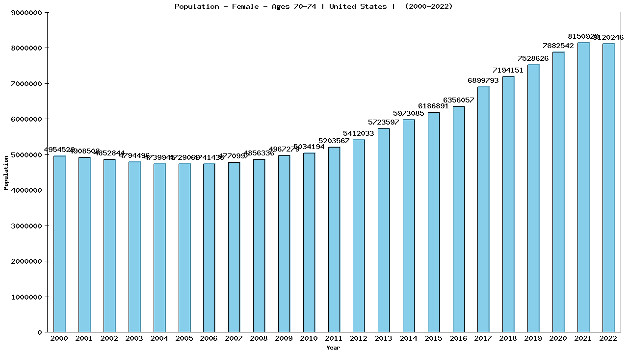Graph showing Population - Female - Aged 70-74 - [2000-2022] | United States, United-states