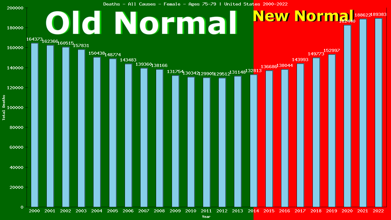 Graph showing Deaths - All Causes - Female - Aged 75-79 | United States, United-states