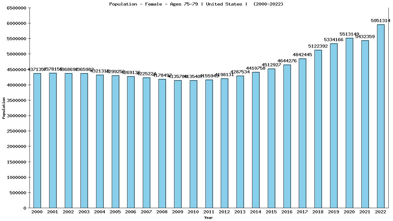Graph showing Population - Female - Aged 75-79 - [2000-2022] | United States, United-states
