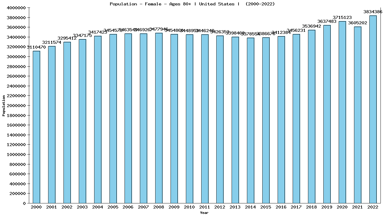 Graph showing Population - Female - Aged 80+ - [2000-2022] | United States, United-states