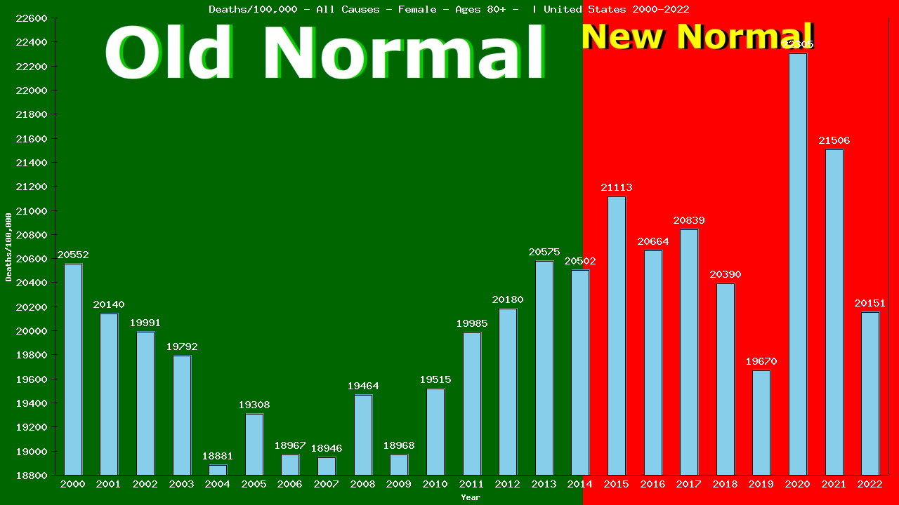 Graph showing Deaths/100,000 Female 80+ from All Causes