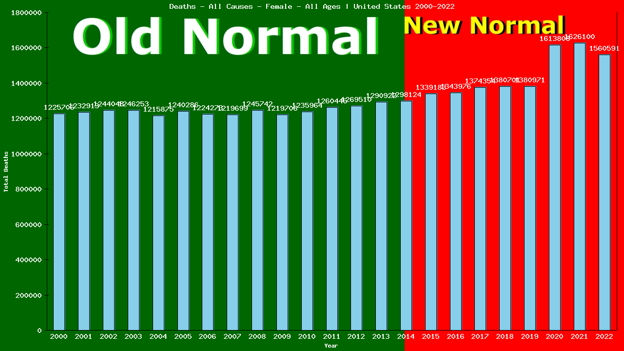 Graph showing Deaths - All Causes - Female - Of All Ages | United States, United-states