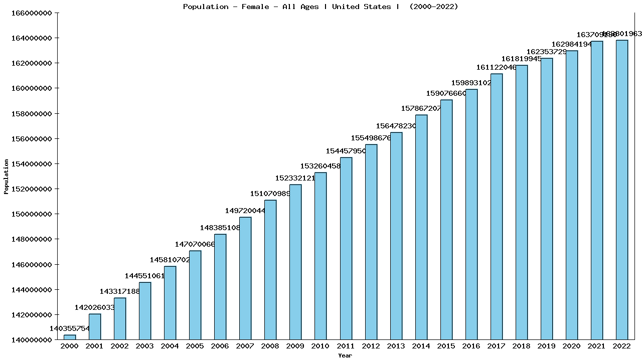 Graph showing Population - Female - Of All Ages - [2000-2022] | United States, United-states