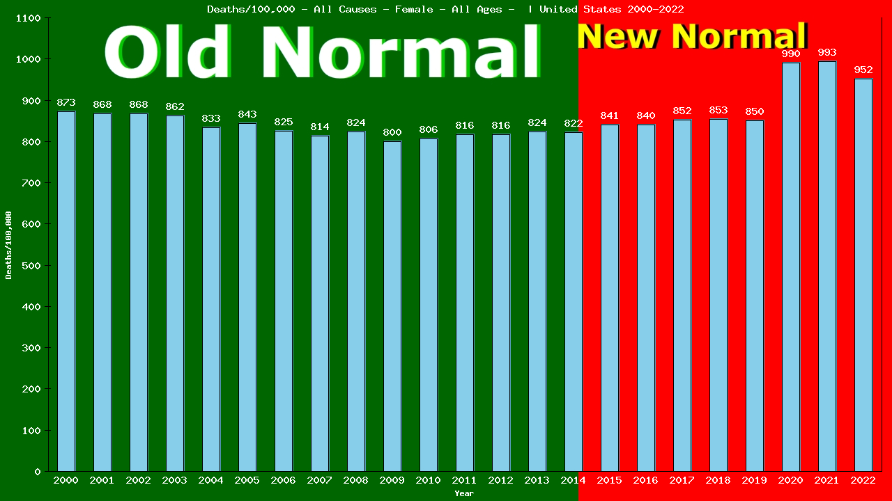 Graph showing Deaths/100,000 Female GrandTotal from All Causes