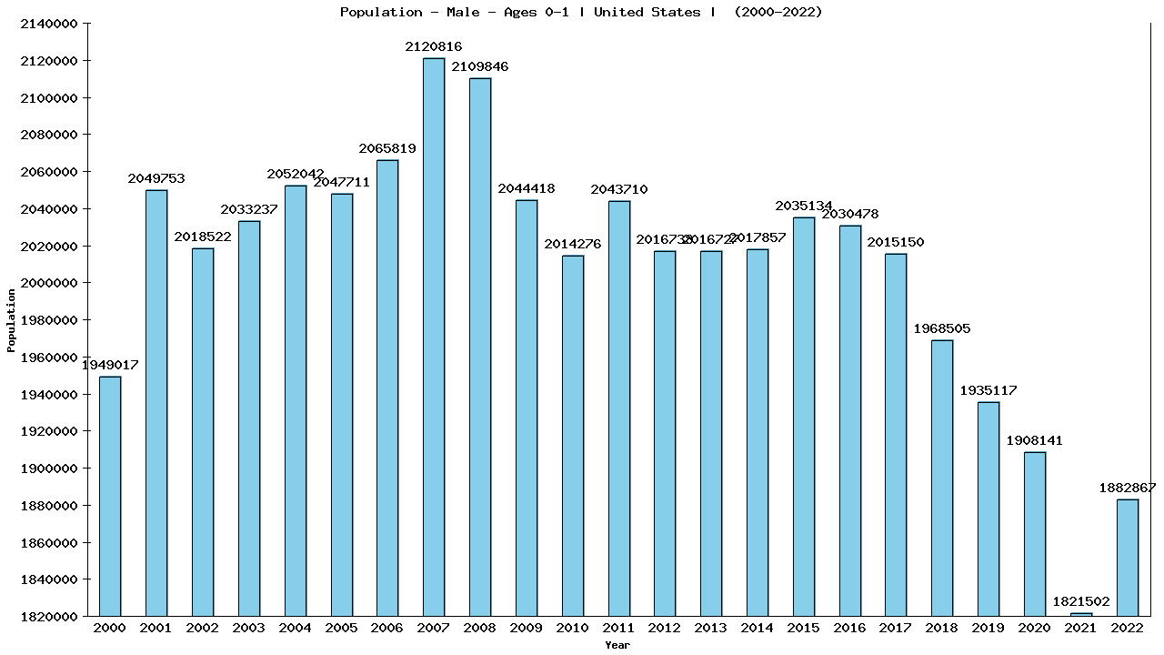 Graph showing Population - Male - In Their First Year Of Life - [2000-2022] | United States, United-states