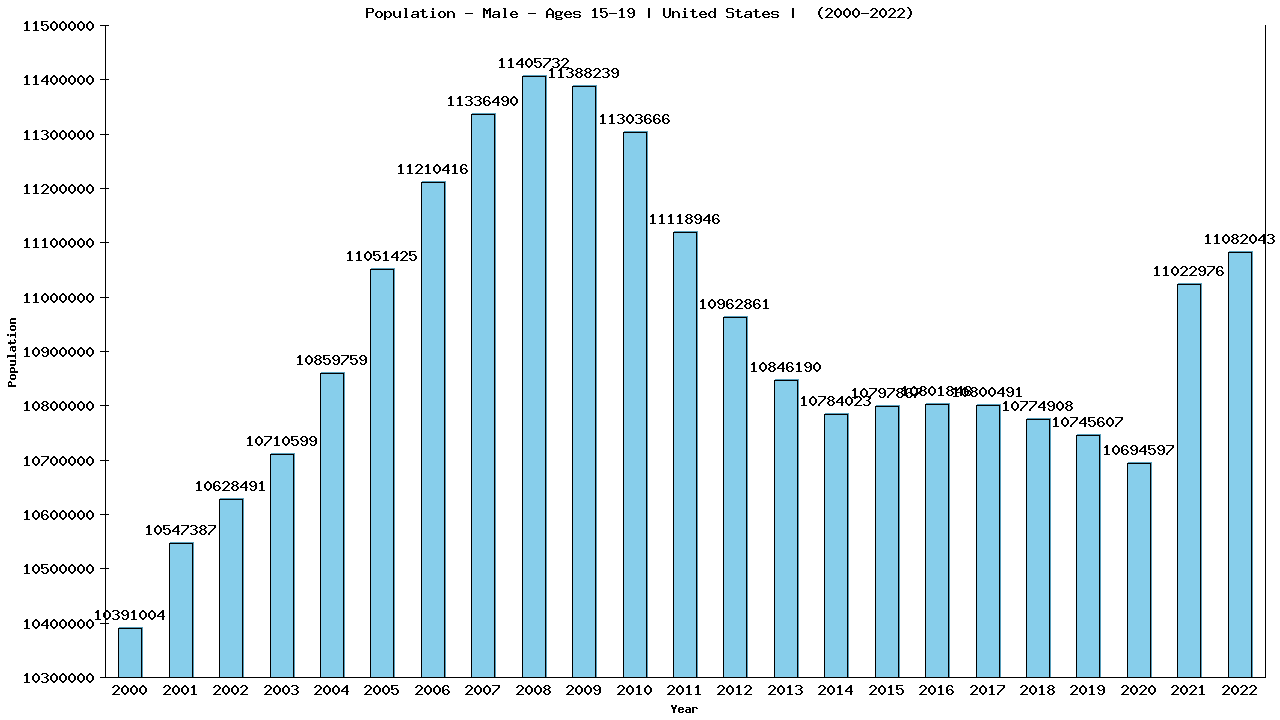 Graph showing Population - Male - Aged 15-19 - [2000-2022] | United States, United-states