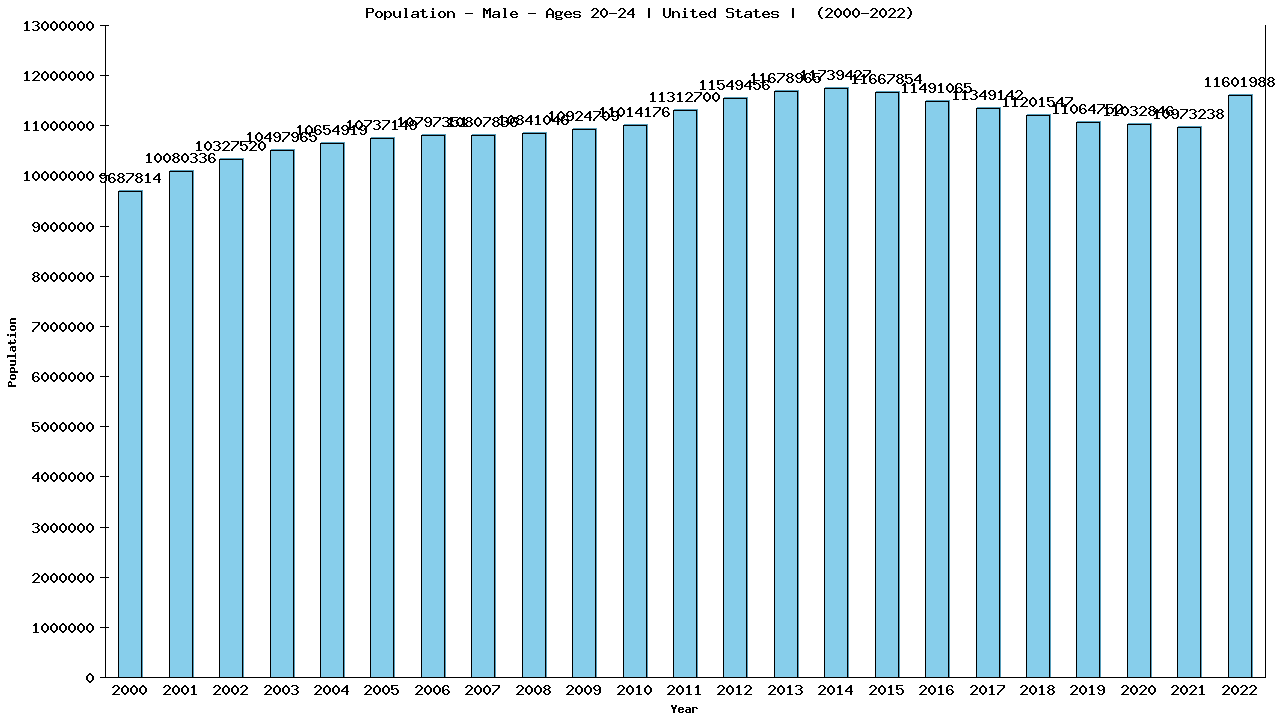 Graph showing Population - Male - Aged 20-24 - [2000-2022] | United States, United-states