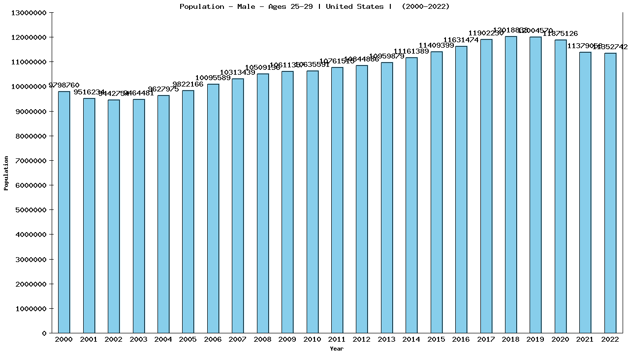 Graph showing Population - Male - Aged 25-29 - [2000-2022] | United States, United-states