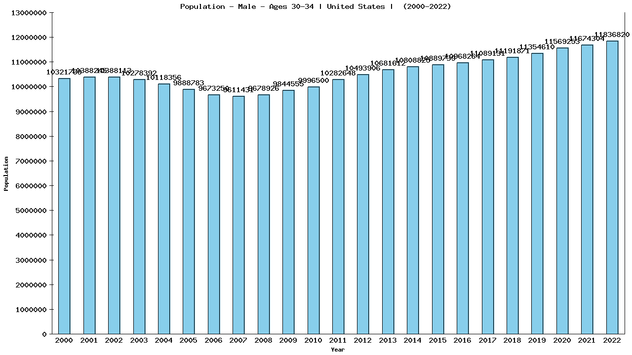 Graph showing Population - Male - Aged 30-34 - [2000-2022] | United States, United-states