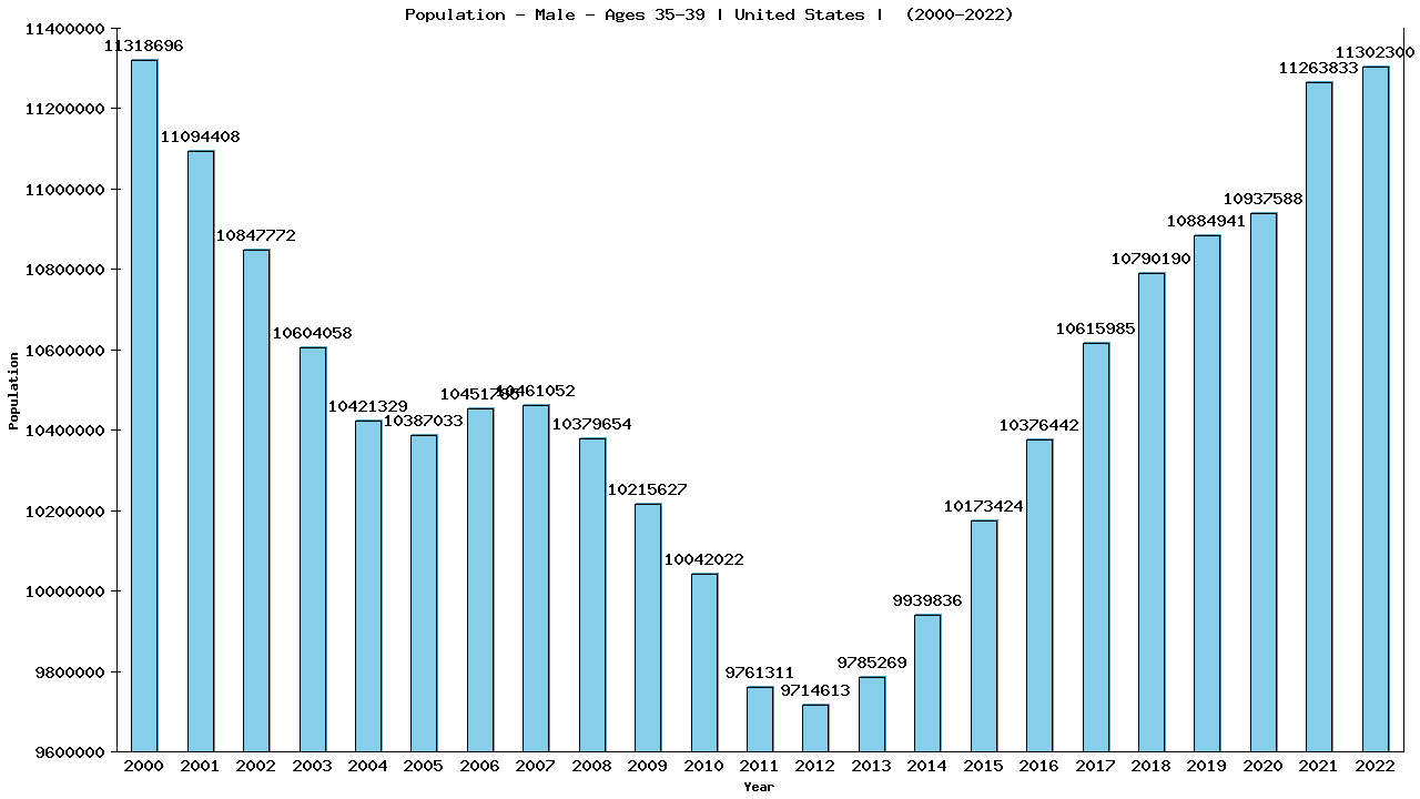 Graph showing Population - Male - Aged 35-39 - [2000-2022] | United States, United-states