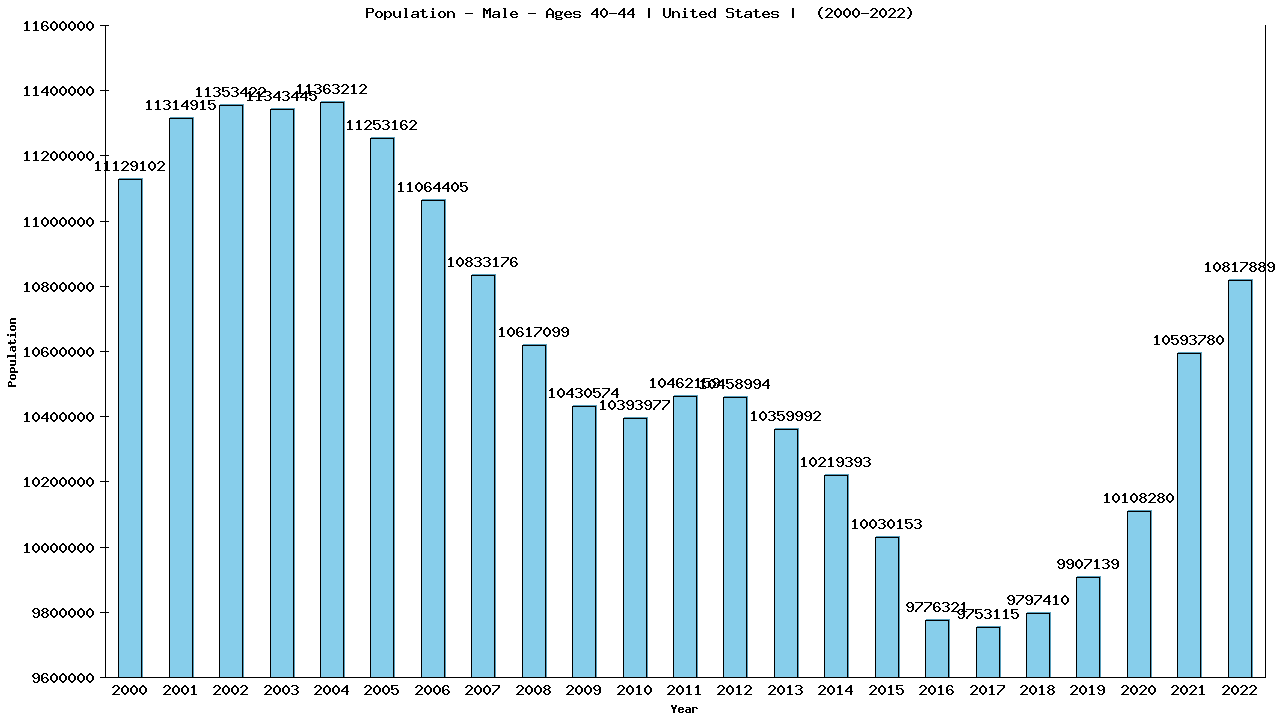 Graph showing Population - Male - Aged 40-44 - [2000-2022] | United States, United-states