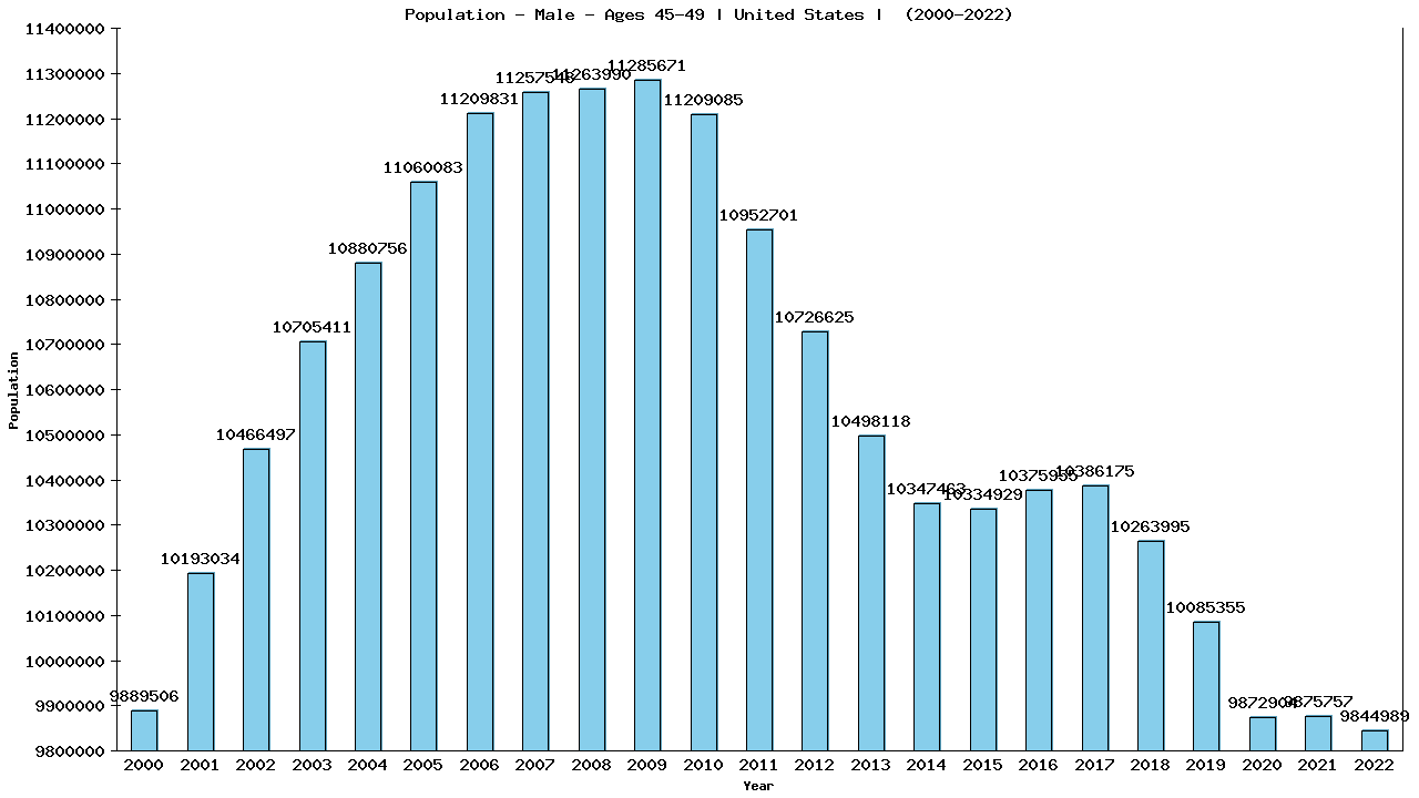 Graph showing Population - Male - Aged 45-49 - [2000-2022] | United States, United-states