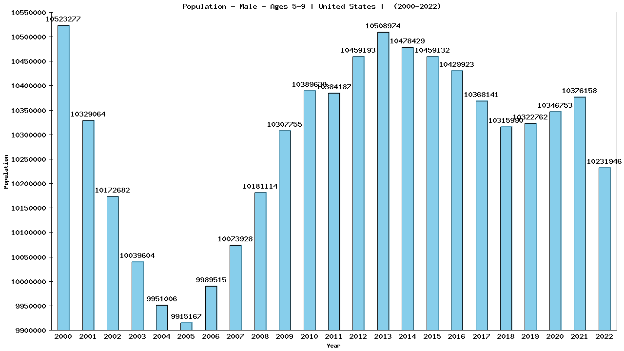 Graph showing Population - Male - Aged 5-9 - [2000-2022] | United States, United-states