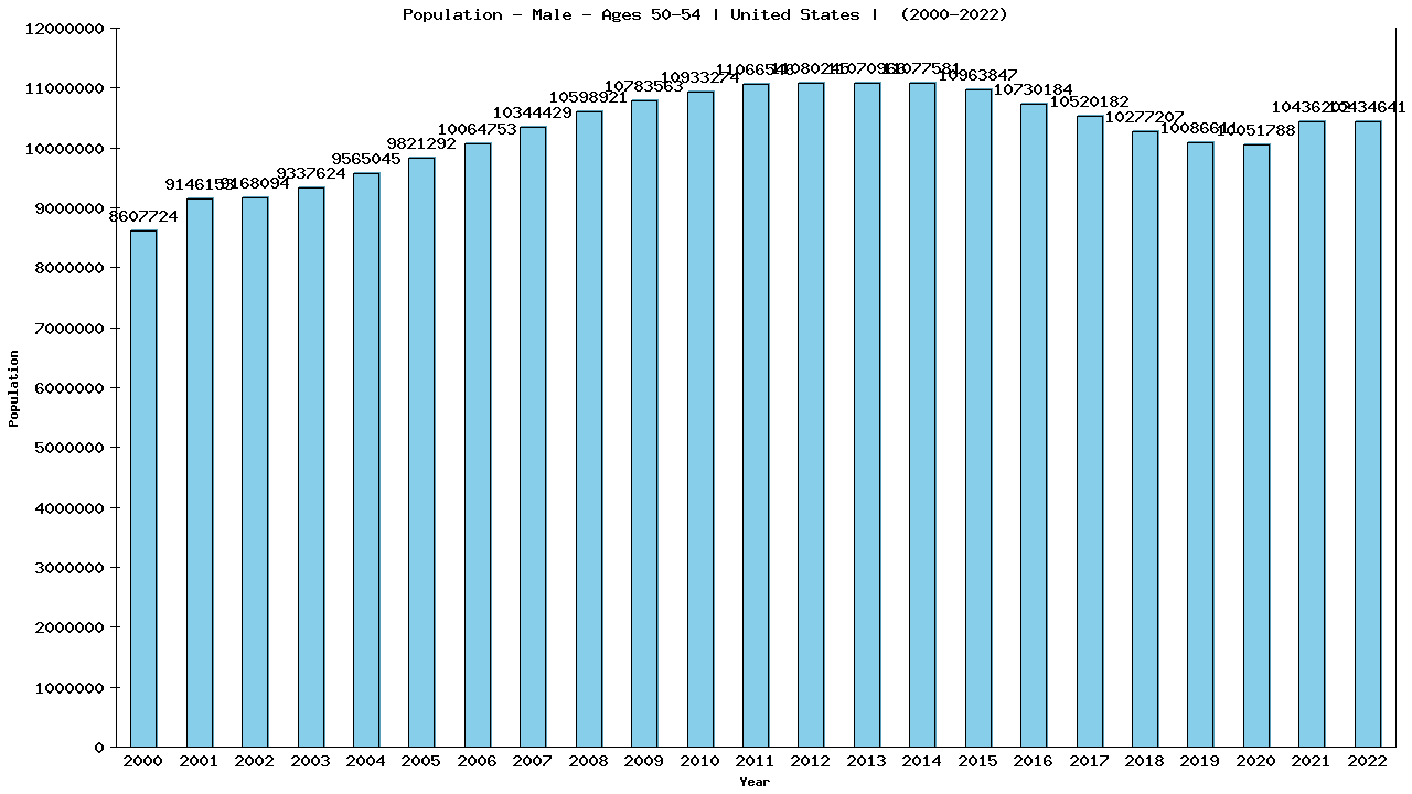 Graph showing Population - Male - Aged 50-54 - [2000-2022] | United States, United-states