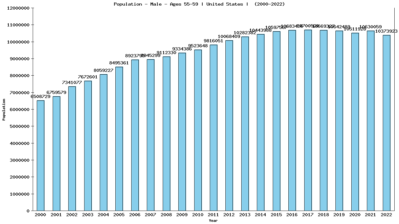 Graph showing Population - Male - Aged 55-59 - [2000-2022] | United States, United-states