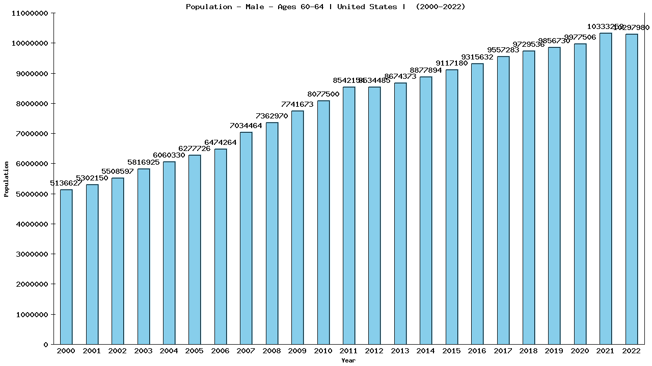 Graph showing Population - Male - Aged 60-64 - [2000-2022] | United States, United-states