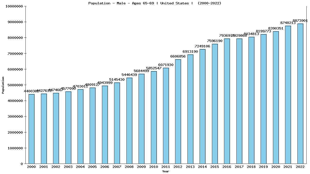 Graph showing Population - Male - Aged 65-69 - [2000-2022] | United States, United-states