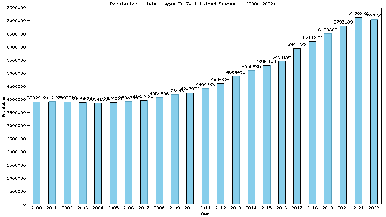 Graph showing Population - Male - Aged 70-74 - [2000-2022] | United States, United-states