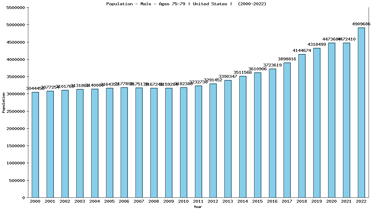Graph showing Population - Male - Aged 75-79 - [2000-2022] | United States, United-states