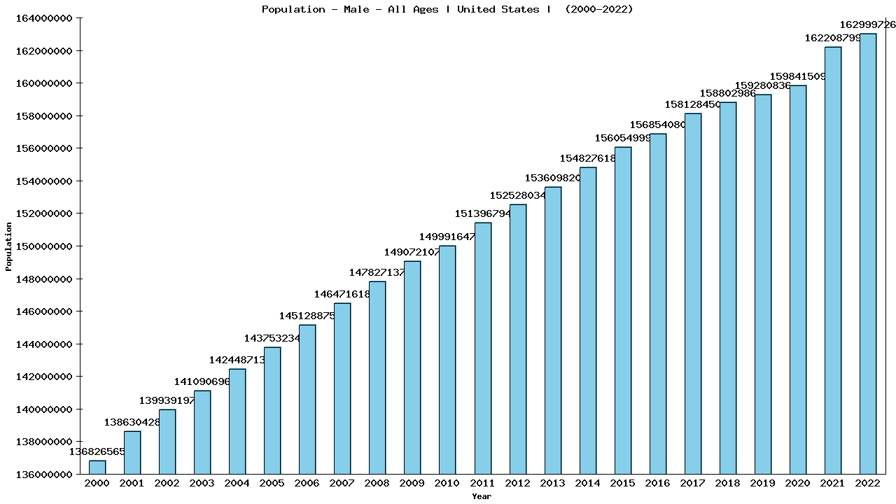 Graph showing Population - Male - Of All Ages - [2000-2022] | United States, United-states