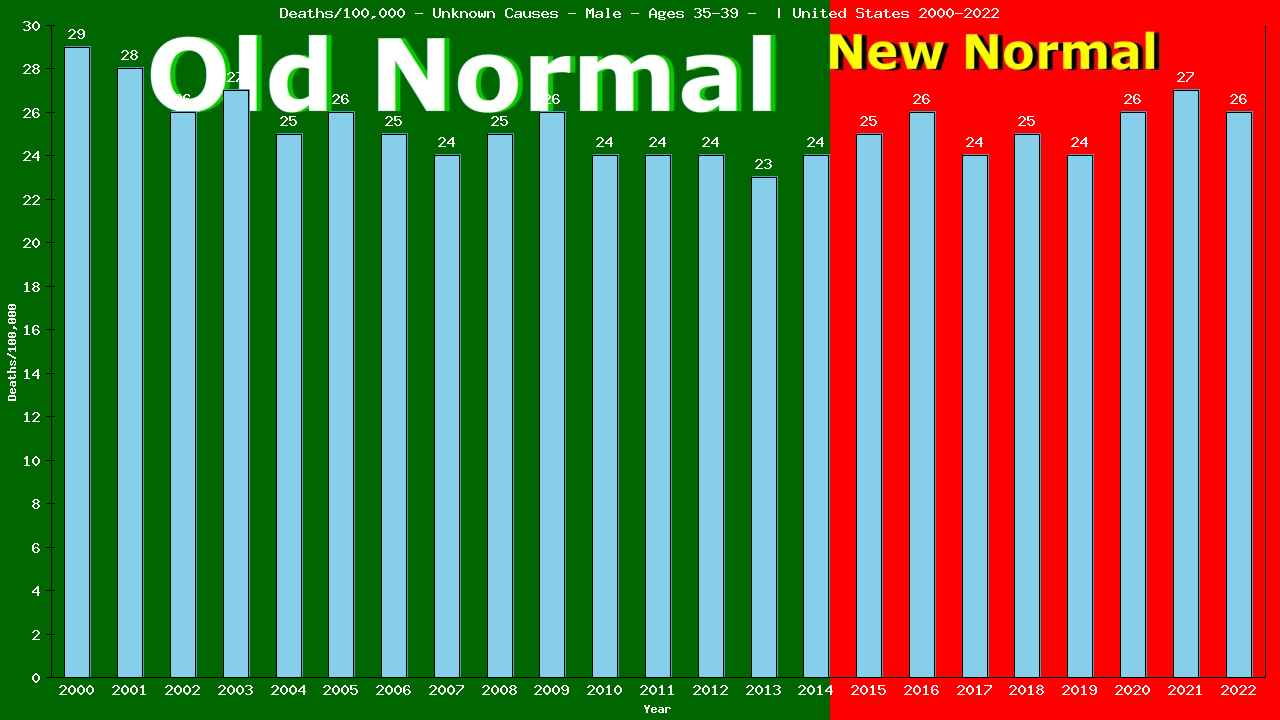 Graph showing Deaths/100,000 Male 35-39 from Unknown Causes