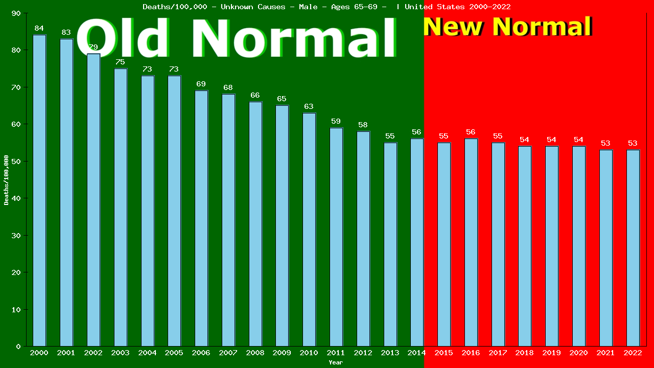 Graph showing Deaths/100,000 Male 65-69 from Unknown Causes