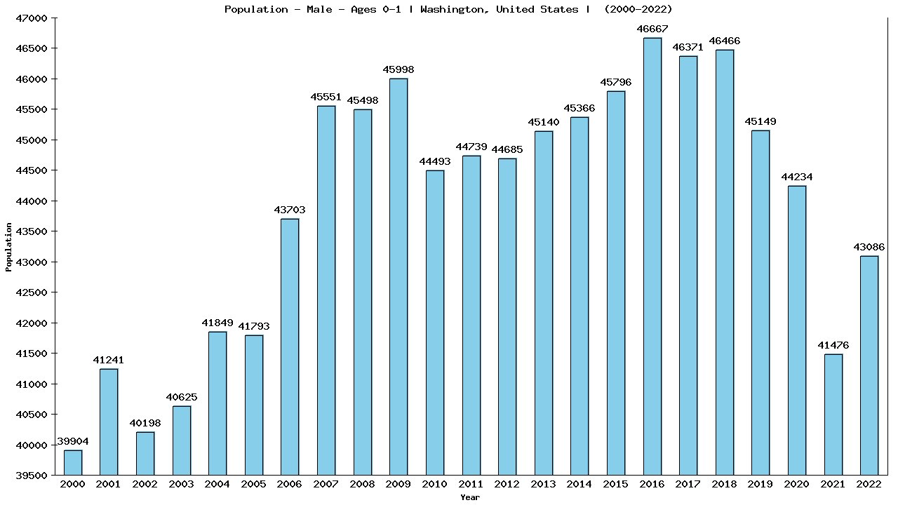 Graph showing Population - Male - In Their First Year Of Life - [2000-2022] | Washington, United-states