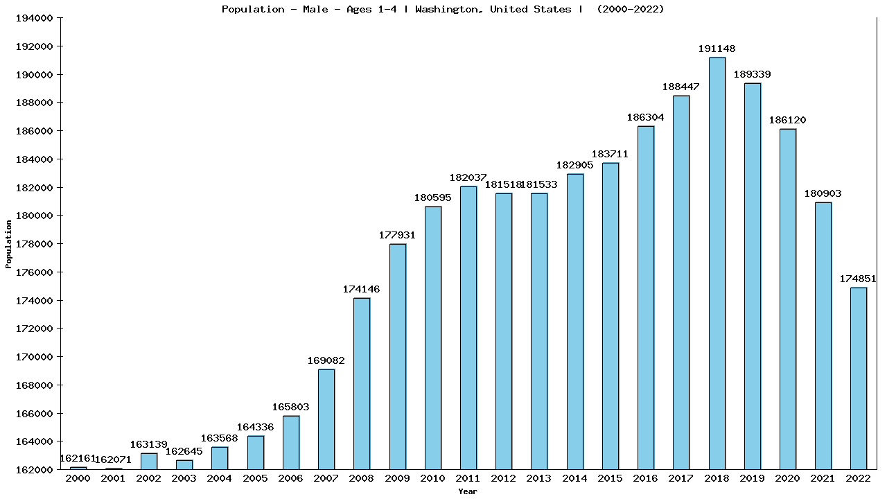 Graph showing Population - Pre-school Boy - Aged 1-4 - [2000-2022] | Washington, United-states